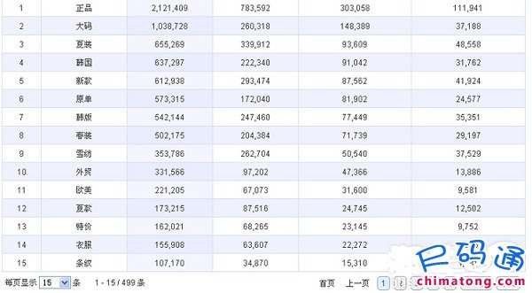 淘宝直通车什么时候几点更新数据?15天累计数据魔方报表模板分析