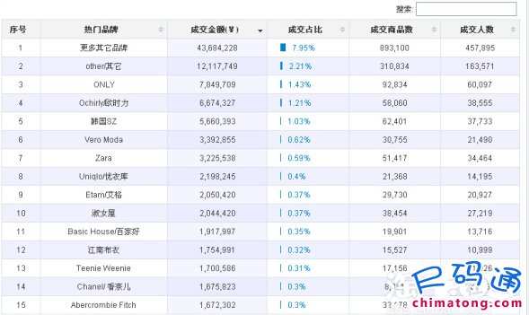 淘宝直通车什么时候几点更新数据?15天累计数据魔方报表模板分析