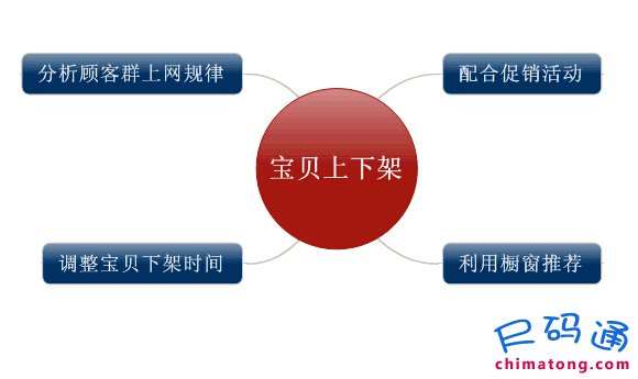 淘宝前期数据魔方生e经_后期用量子恒道数据优化宝贝上下架时间