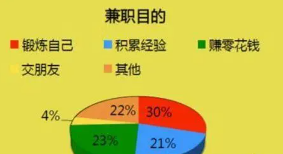 大学生如何网上兼职编辑