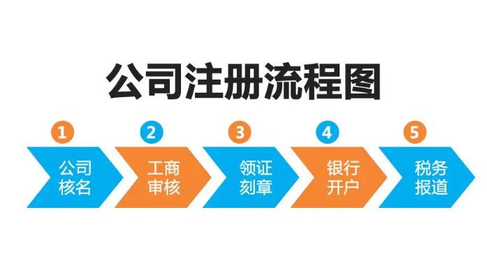 三亚注册个体公司、流程、经营项目、公司名称预先核准、准备材料